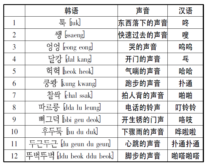 同樣形容聲音，中文和英文的擬聲用法有什麼不一樣？