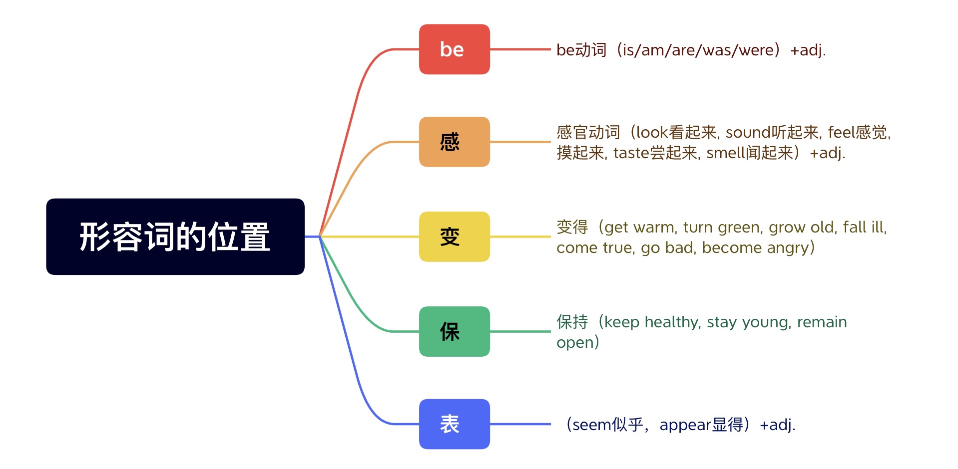 形容詞和副詞的差別是？講解分辨的方法以及它們的用法！