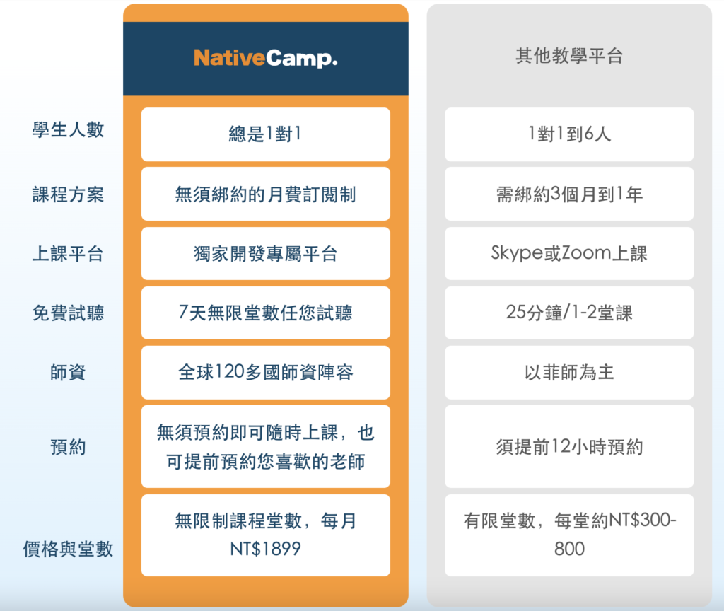 想學好英文?先看NativeCamp收費價格表,找到適合你的方案