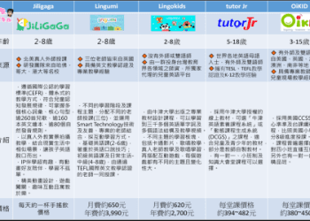 兒童線上英語課品牌那麼多,哪個才是最適合的?