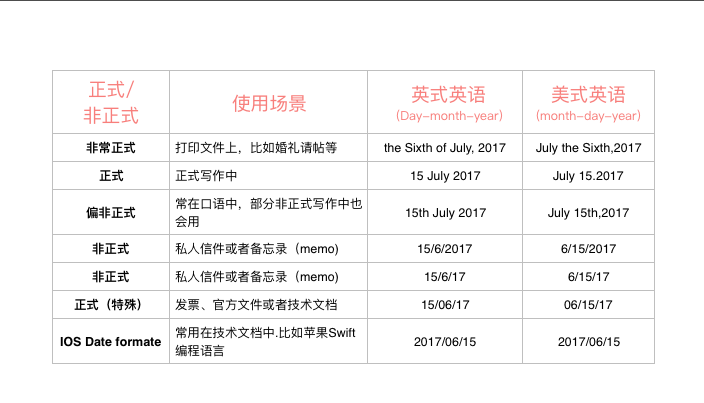 用英文書寫日期的方法!年、月、日、星期書寫的順序、讀法的總整理