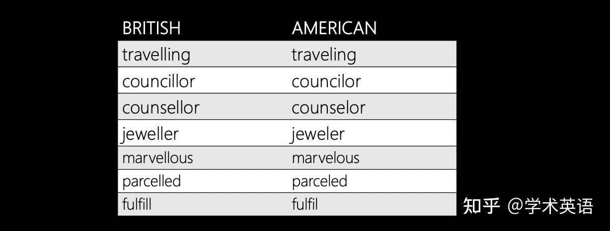 美式英語和英式英語的差異!它們的拼字和詞彙有什麼差?