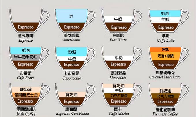 「各種咖啡的英語表達方式」和「世界各地的咖啡文化」