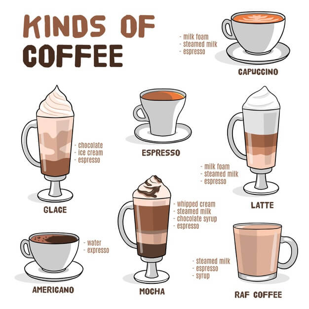 「各種咖啡的英語表達方式」和「世界各地的咖啡文化」