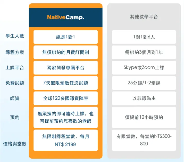 想知道NativeCamp壹對壹壹節課多少錢?這篇文章幫你解答!