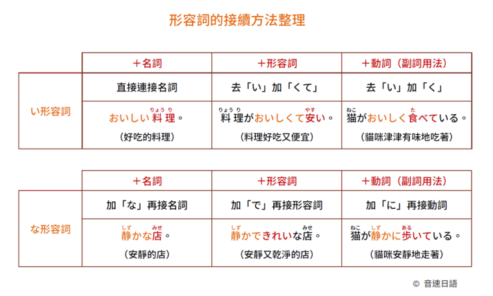 形容詞和副詞的差別是？講解分辨的方法以及它們的用法！