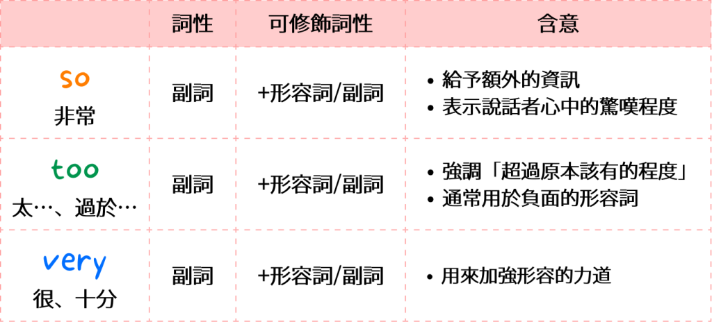 形容詞和副詞的差別是？講解分辨的方法以及它們的用法！