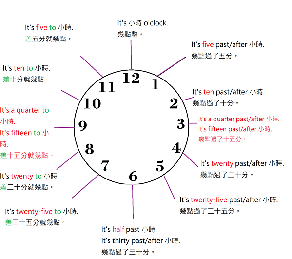 現在幾點?一起掌握「時間相關」的英語表達方式、以及實用片語吧!