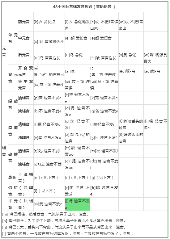 美式英語和英式英語的差異!它們的拼字和詞彙有什麼差?