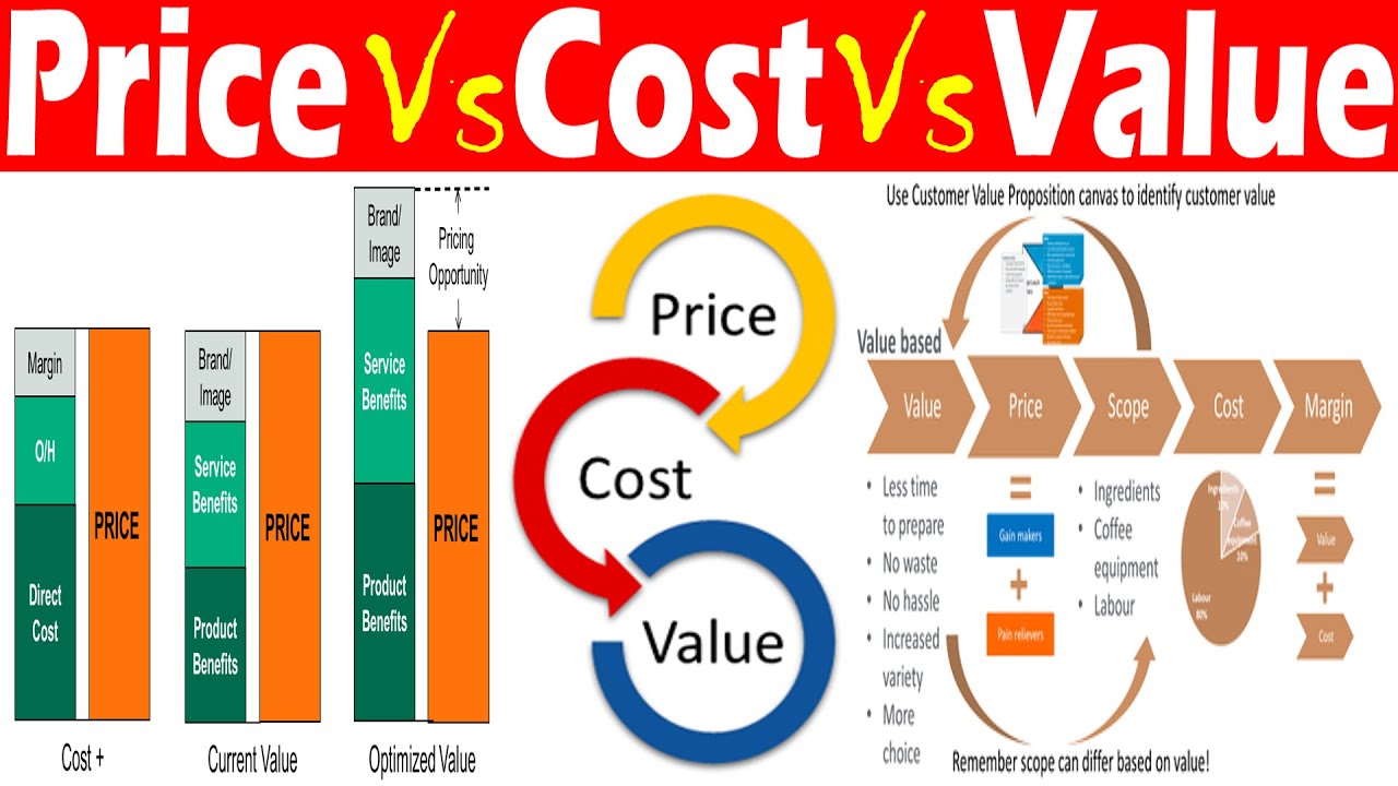 簡單的！這就是「price」和「value」的差別！其他價格表達方式