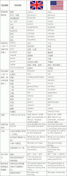 美式英語和英式英語的差異!它們的拼字和詞彙有什麼差?