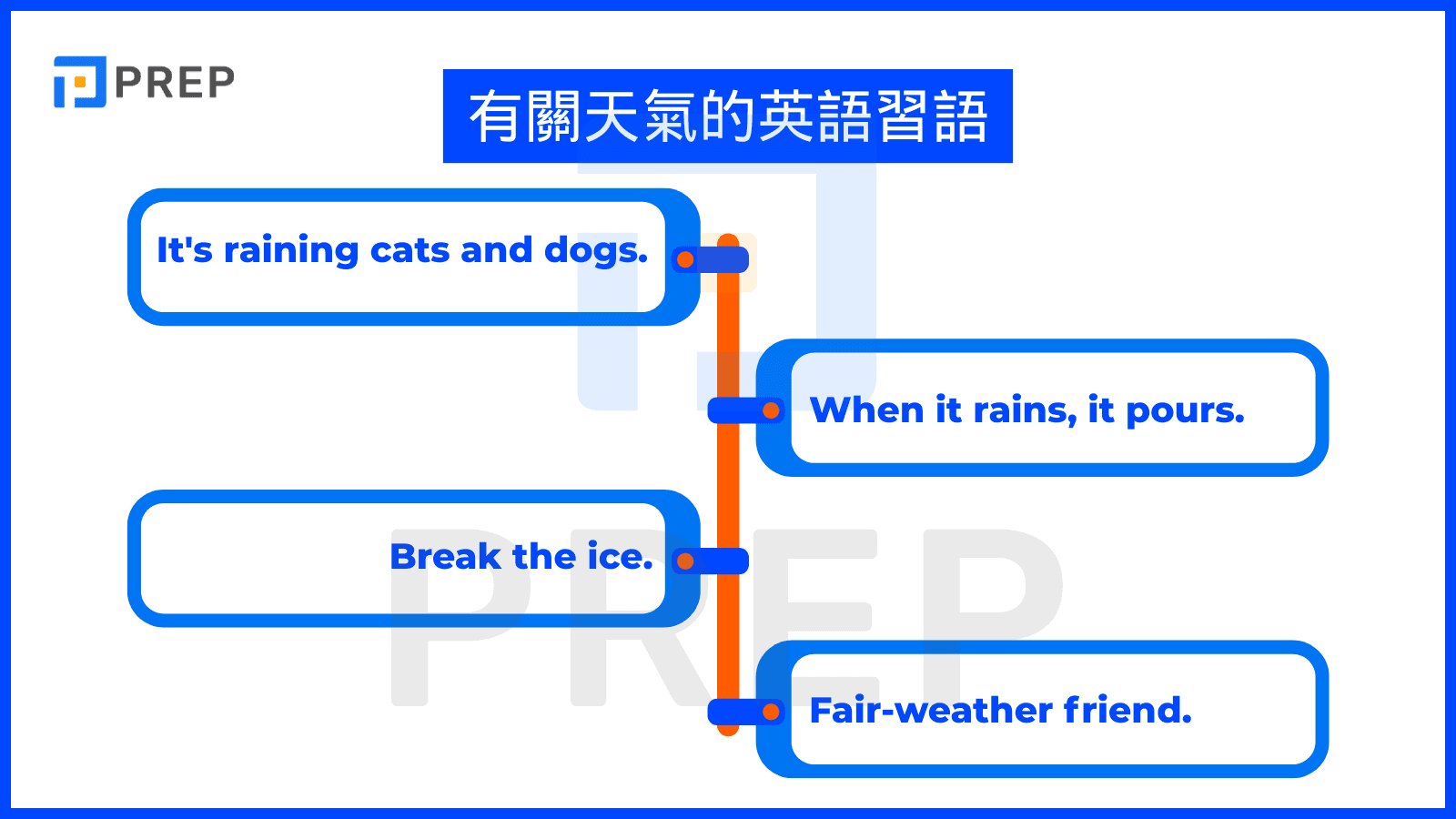 「天氣」的各種會話句型介紹