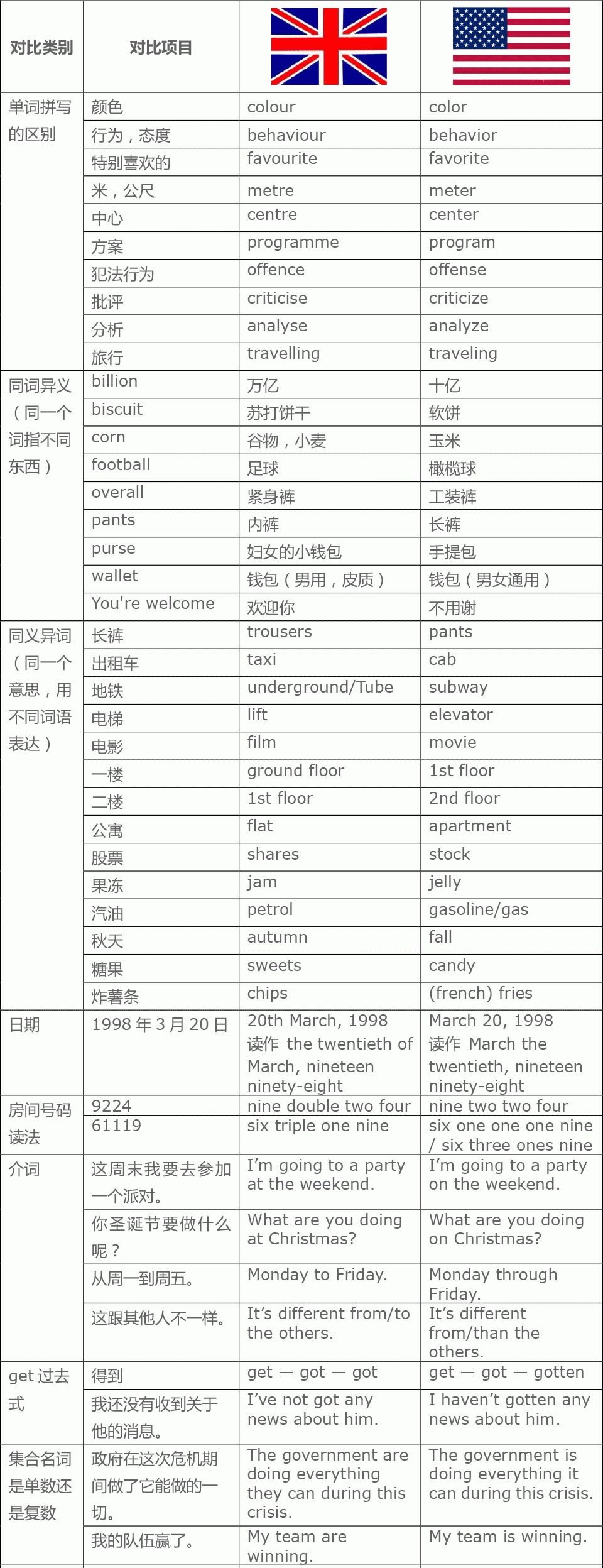 美式英語和英式英語的差異!它們的拼字和詞彙有什麼差?