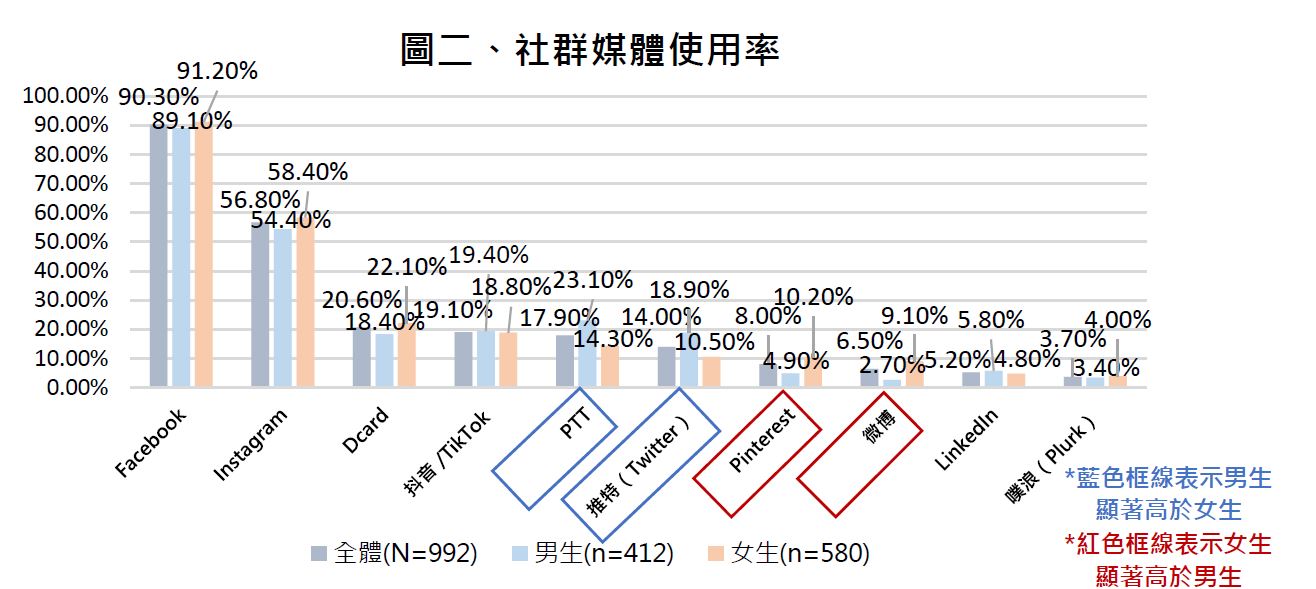 根據使用頻率區別各種電子郵件跟社群軟體常用的俚語!