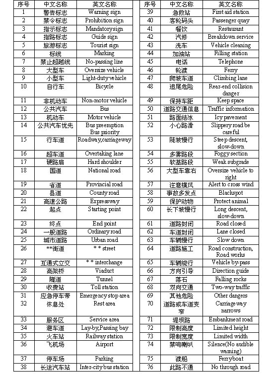 各式道路交通號誌的英文名稱介紹