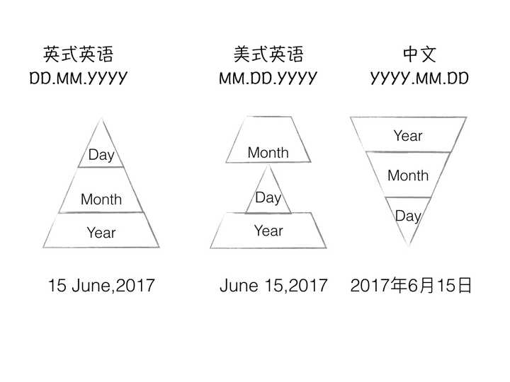 用英文書寫日期的方法!年、月、日、星期書寫的順序、讀法的總整理
