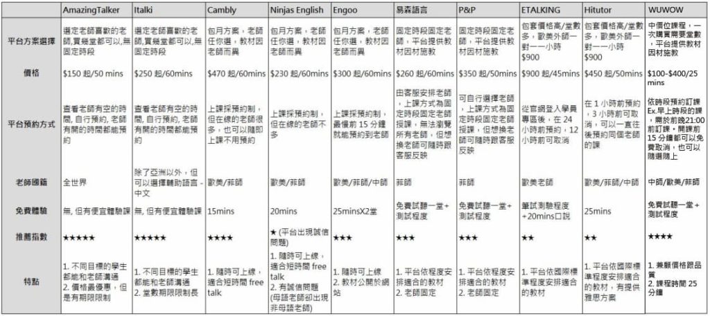 想在AmazingTalker學外語?一對一課程價格、評價大公開