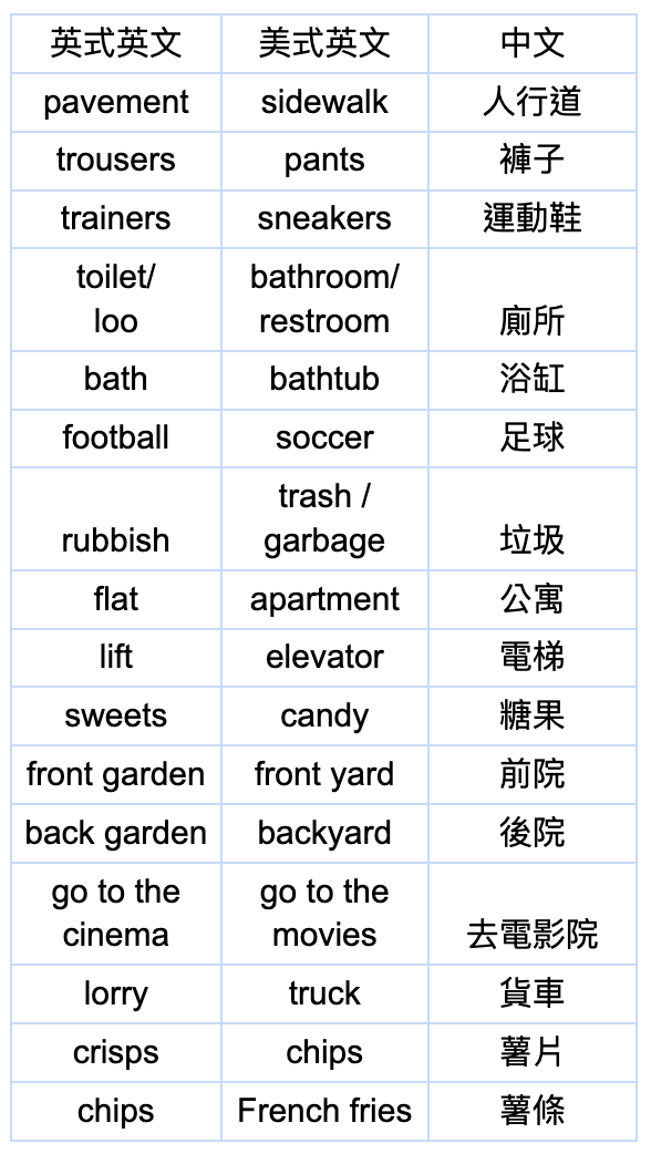 美式英語和英式英語的差異!它們的拼字和詞彙有什麼差?