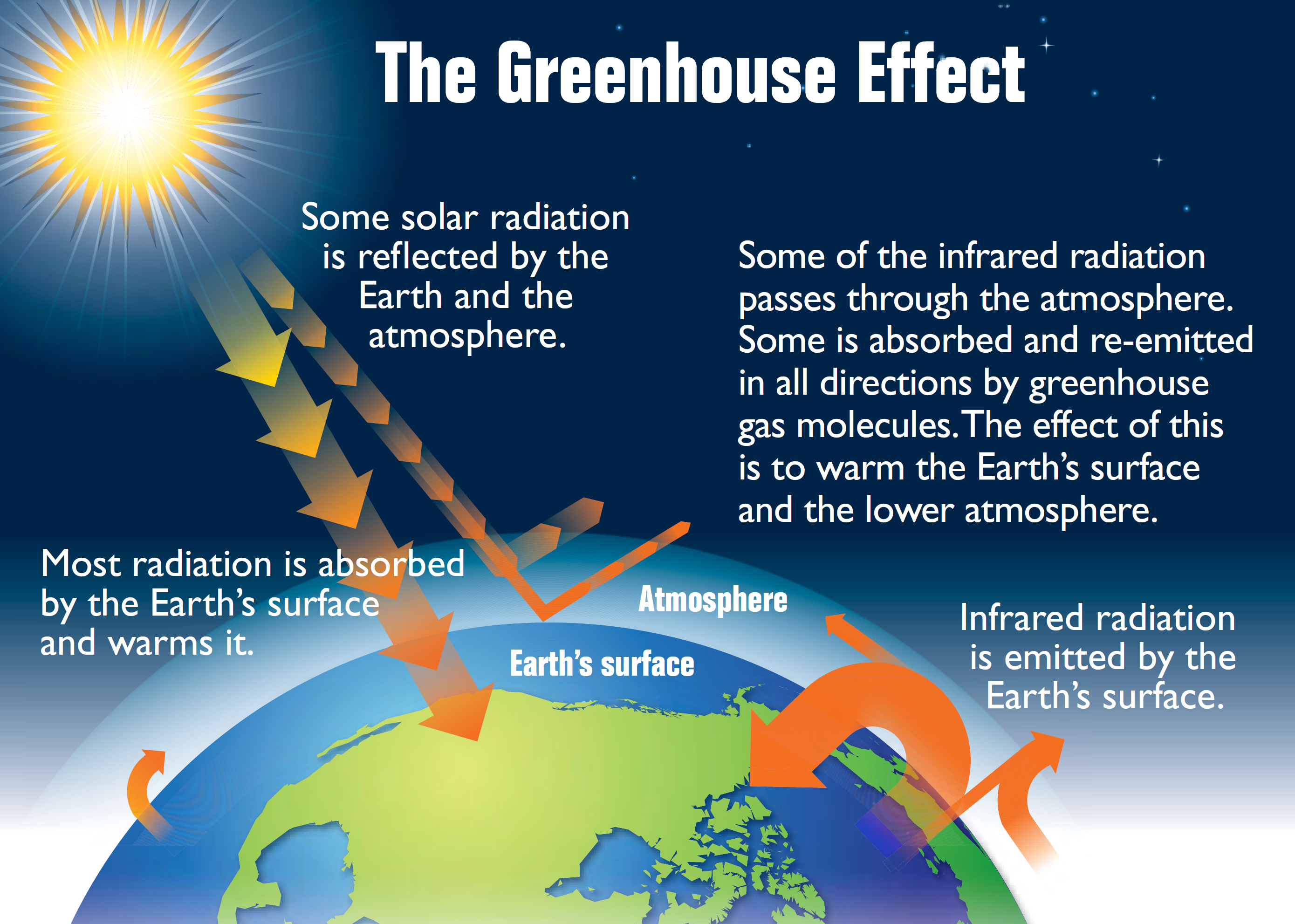 The greenhouse effect 溫室效應