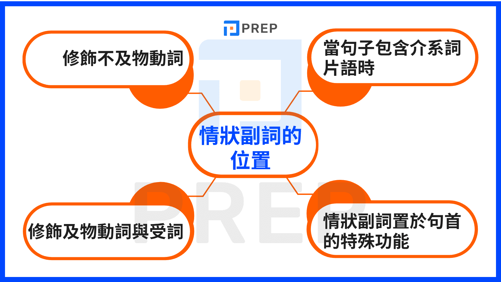 英語中修飾動詞的副詞位置