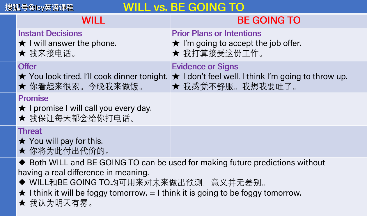 Be going to, doing, be about to, mean to 區別是什麼?