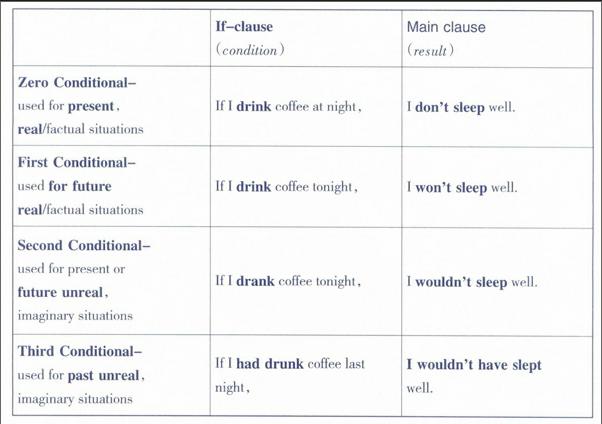 If 從句的句型結構和時態規則