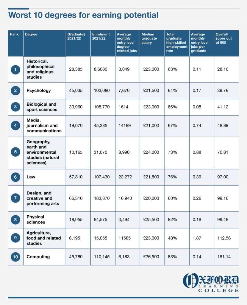Degrees to make you rich 英國:學歷和收入之間的關系