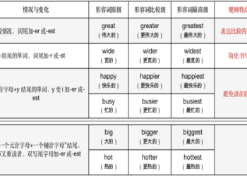 區分表示 “放” 的動詞：lay, place, put, set