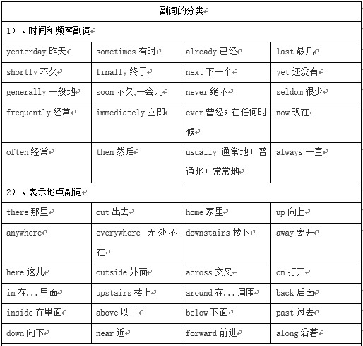英語中修飾動詞的副詞位置