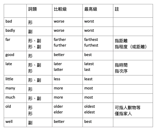 英語中修飾動詞的副詞位置