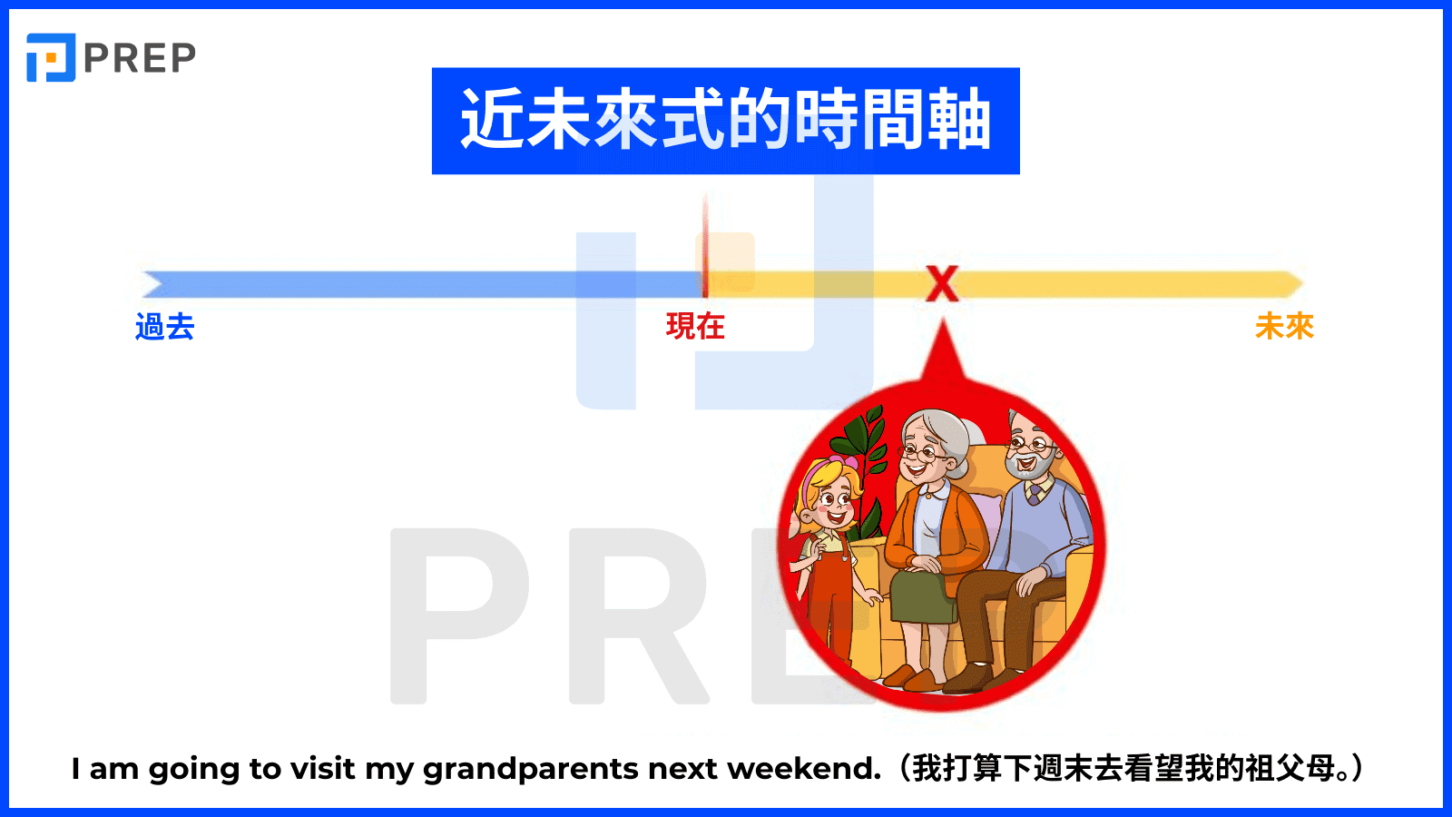 用 “be going to” 和現在進行時談論未來計劃