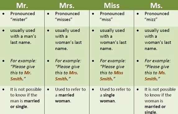 區分英語尊稱 Mr, Mrs, Miss, Ms