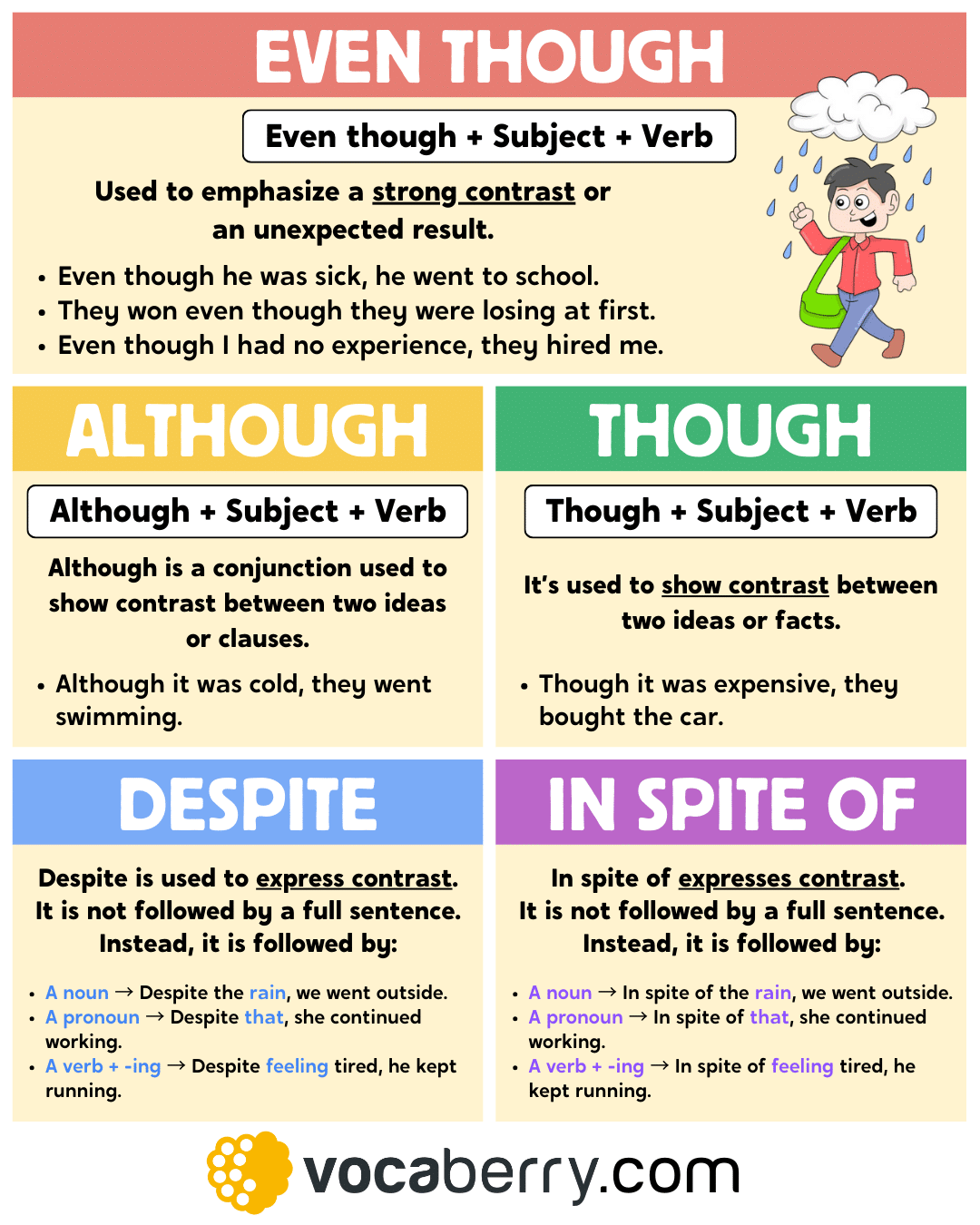 怎麼用 despite, as, though, although, while?