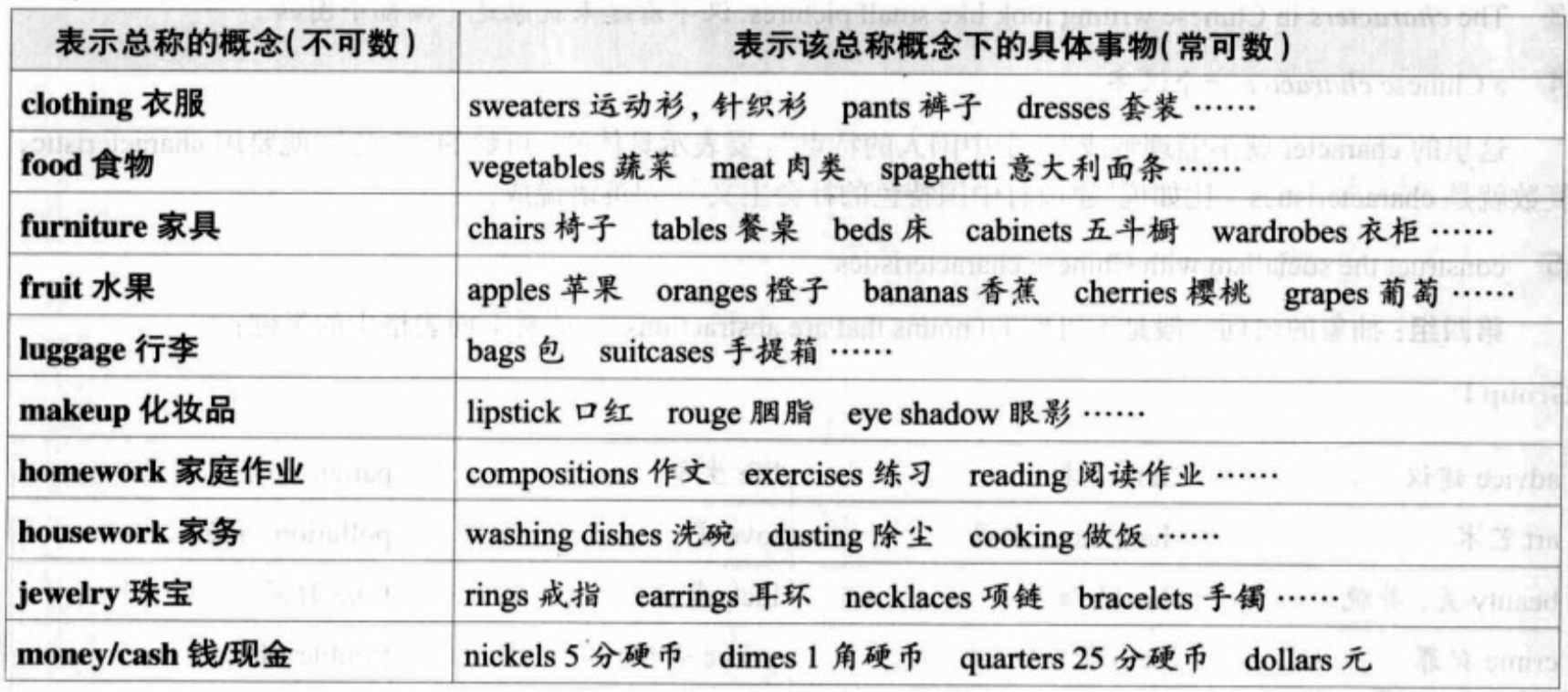 介紹英語中的可數和不可數名詞