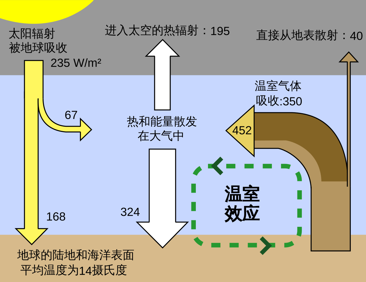 The greenhouse effect 溫室效應