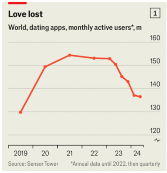 The decline of dating apps 交友軟件在英國的興衰