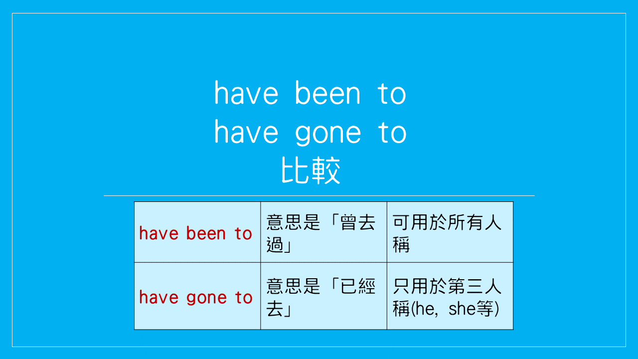 學習如何區分 “been” 和 “gone” 的用法