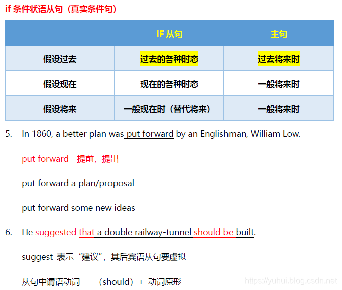 If 從句的句型結構和時態規則